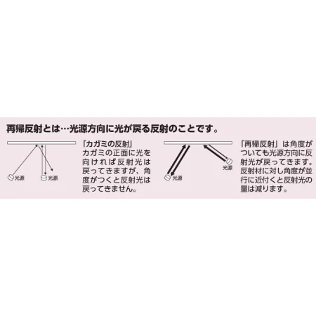 再帰反射とは・・光源方向に光が戻る反射のことです。