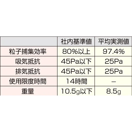簡易マスク 微細粉じん用 (379-03)