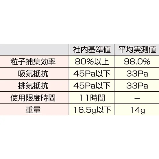 簡易マスク 微細粉じん+防臭用 (379-04)