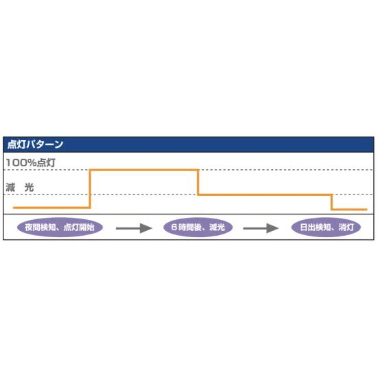 ■発光パターン