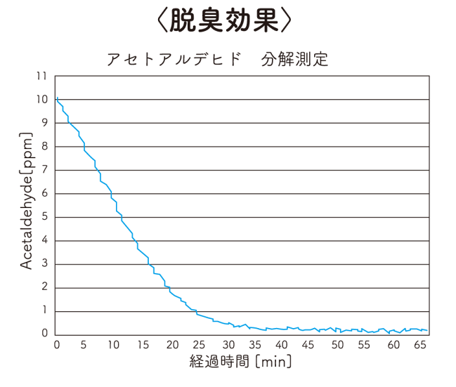 ウイルス駆除 実証試験