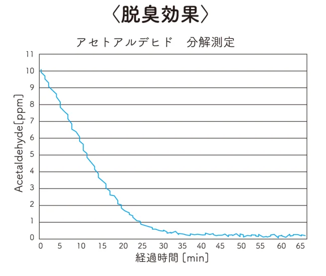 ウイルス駆除 実証試験