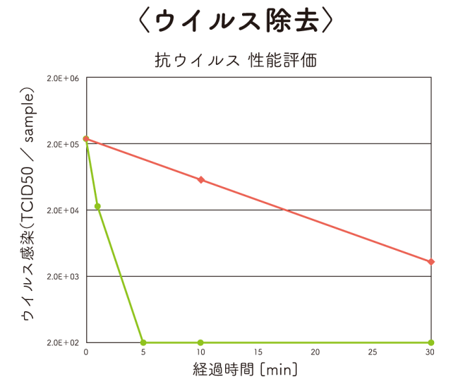 脱臭効果 実証試験